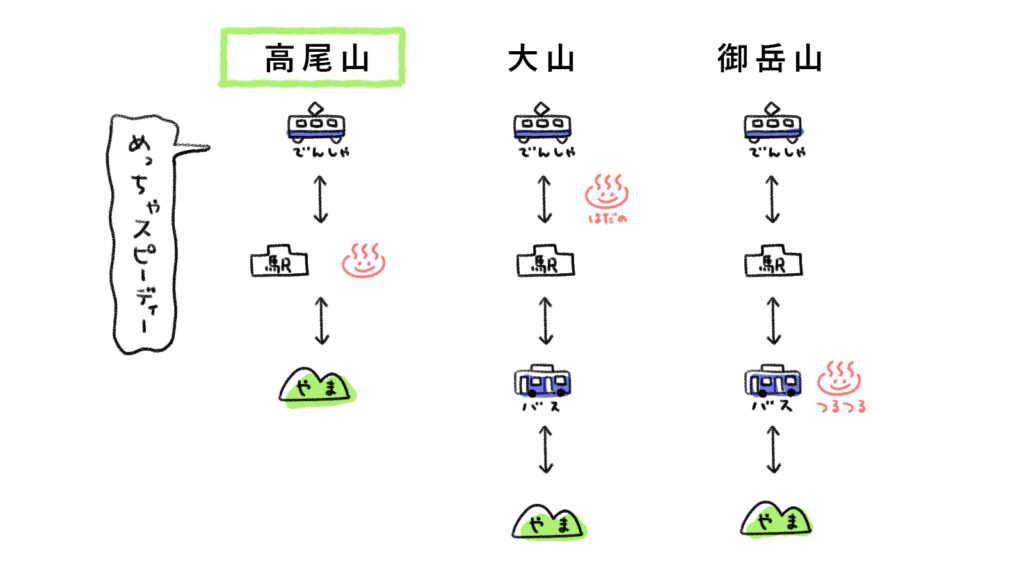 高尾山はアクセスがいいの図
